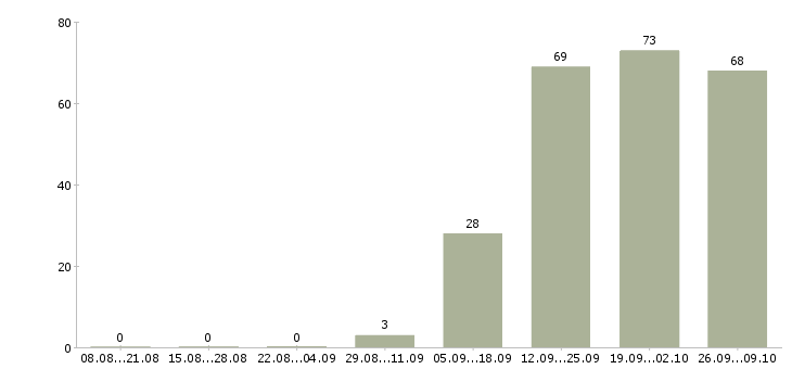 Работа водитель в с Улан-удэ - Число вакансий Улан-удэ по специальности водитель в с за 2 месяца