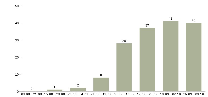 Работа для всех Хакасия - Число вакансий Хакасия по специальности для всех за 2 месяца