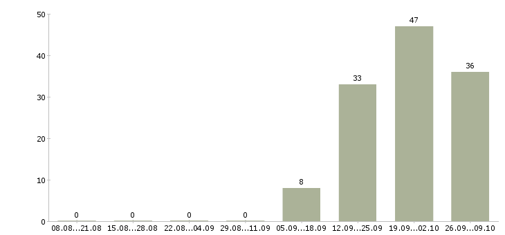 Работа комплектовщик склада Чувашия - Число вакансий Чувашия по специальности комплектовщик склада за 2 месяца