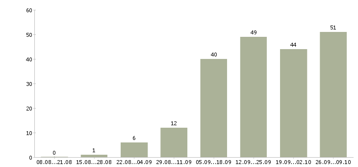 Работа менеджер в интернет магазин Чувашия - Число вакансий Чувашия по специальности менеджер в интернет магазин за 2 месяца
