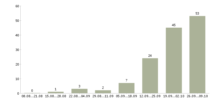 Работа не сложная работа Чувашия - Число вакансий Чувашия по специальности не сложная работа за 2 месяца