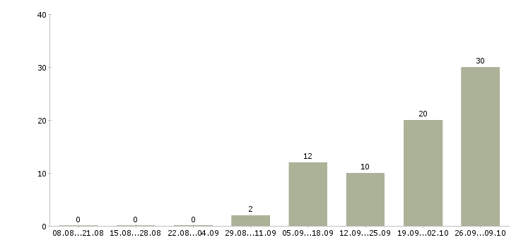 Работа вахтовым методом в Абакане - Число вакансий в Абакане по специальности вахтовым методом за 2 месяца