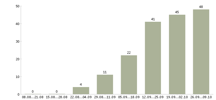 Работа менеджер по подбору в Архангельске - Число вакансий в Архангельске по специальности менеджер по подбору за 2 месяца