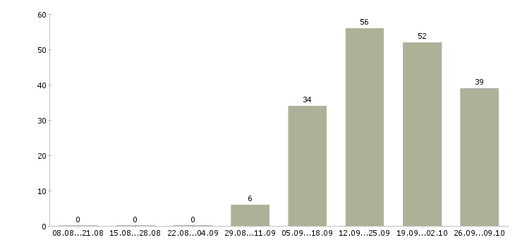 Работа менеджер по работе с персоналом в Архангельске - Число вакансий в Архангельске по специальности менеджер по работе с персоналом за 2 месяца