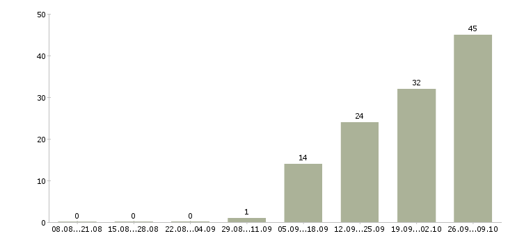 Работа комплектовщики вахта в Балашихе - Число вакансий в Балашихе по специальности комплектовщики вахта за 2 месяца