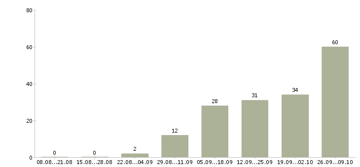 Работа консультант в магазин в Балашихе - Число вакансий в Балашихе по специальности консультант в магазин за 2 месяца