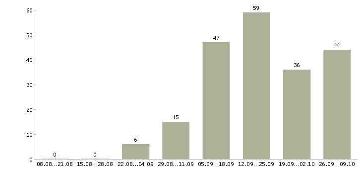 Работа бизнес в интернете в Барнауле - Число вакансий в Барнауле по специальности бизнес в интернете за 2 месяца