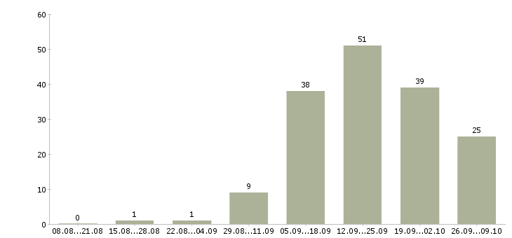 Работа менеджер для работы с персоналом в Барнауле - Число вакансий в Барнауле по специальности менеджер для работы с персоналом за 2 месяца