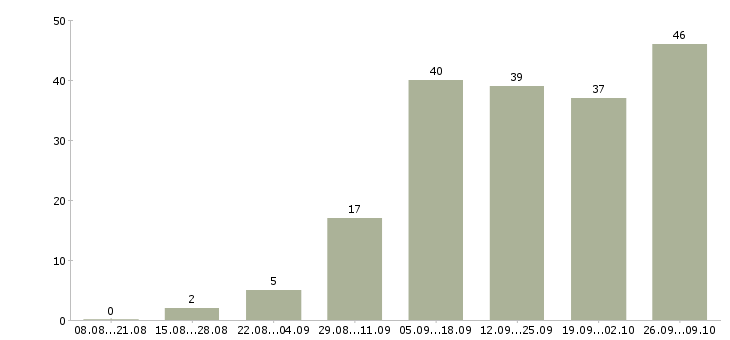Работа подработка на дому в интернете в Барнауле - Число вакансий в Барнауле по специальности подработка на дому в интернете за 2 месяца