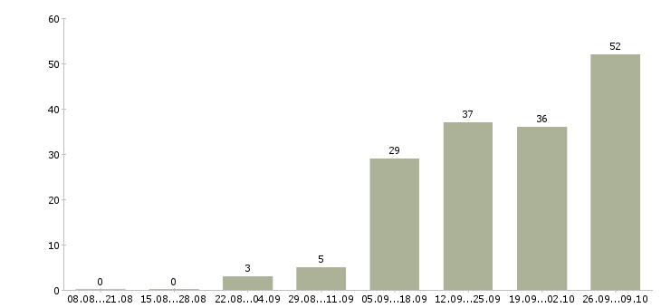 Работа техник связи в Белгороде - Число вакансий в Белгороде по специальности техник связи за 2 месяца