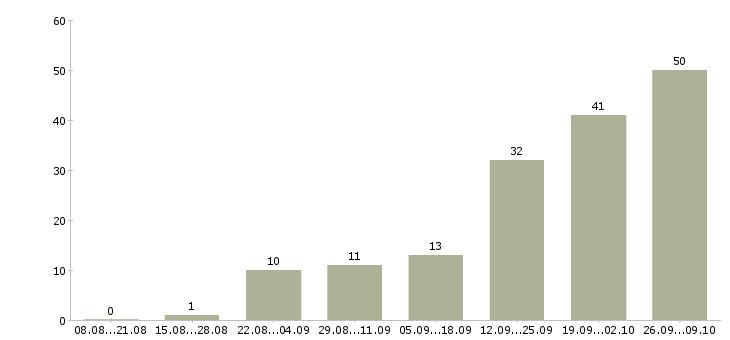 Работа технолог на производство в Белгороде - Число вакансий в Белгороде по специальности технолог на производство за 2 месяца