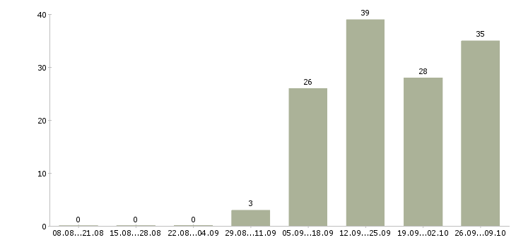 Работа продукт менеджер в Брянске - Число вакансий в Брянске по специальности продукт менеджер за 2 месяца
