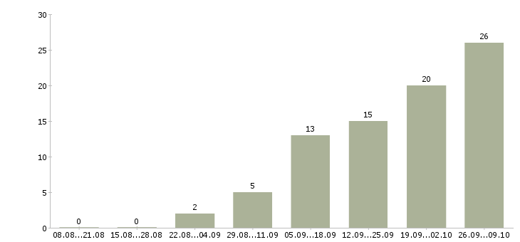 Работа менеджер сервиса в Владивостоке - Число вакансий в Владивостоке по специальности менеджер сервиса за 2 месяца