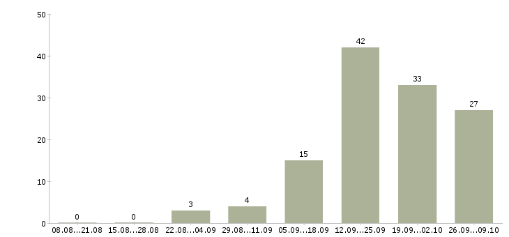 Работа сотрудник по продажам в Владикавказе - Число вакансий в Владикавказе по специальности сотрудник по продажам за 2 месяца