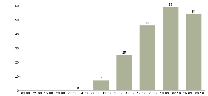 Работа продавец в салон в Владимире - Число вакансий в Владимире по специальности продавец в салон за 2 месяца