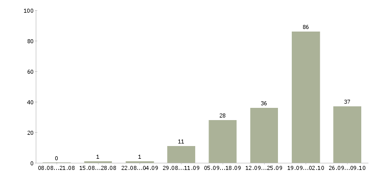 Работа руководитель программ в Владимире - Число вакансий в Владимире по специальности руководитель программ за 2 месяца