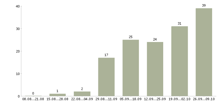 Работа на дому интернет вакансии в Вологде - Число вакансий в Вологде по специальности на дому интернет вакансии за 2 месяца