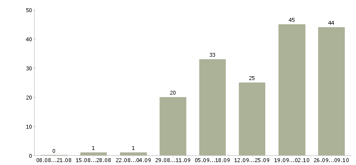 Работа подработка оплата день в день в Вологде - Число вакансий в Вологде по специальности подработка оплата день в день за 2 месяца