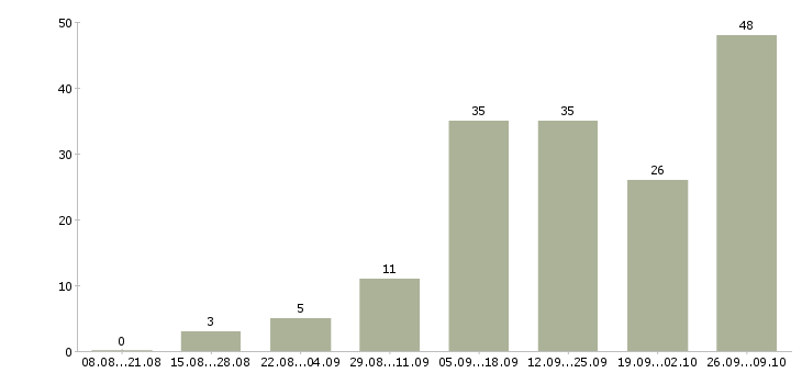 Работа подработка в интернете на дому в Екатеринбурге - Число вакансий в Екатеринбурге по специальности подработка в интернете на дому за 2 месяца