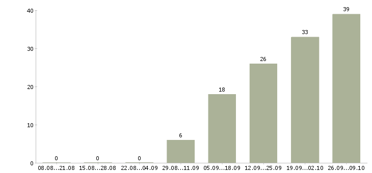 Работа рабочий сотрудник в Зеленограде - Число вакансий в Зеленограде по специальности рабочий сотрудник за 2 месяца
