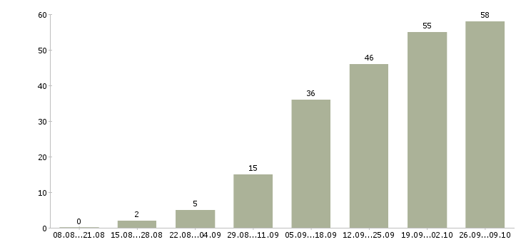 Работа удаленные сотрудники в Ижевске - Число вакансий в Ижевске по специальности удаленные сотрудники за 2 месяца