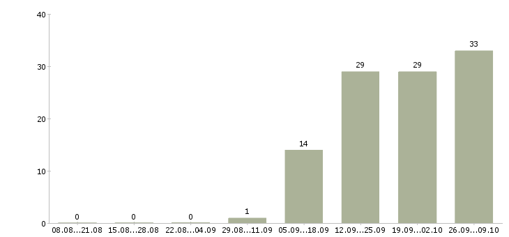 Работа кассир в день в Калининграде - Число вакансий в Калининграде по специальности кассир в день за 2 месяца