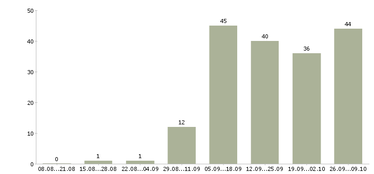 Работа простая работа в Калуге - Число вакансий в Калуге по специальности простая работа за 2 месяца
