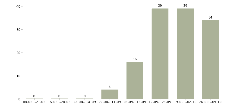 Работа дома за компьютером в Кирове - Число вакансий в Кирове по специальности дома за компьютером за 2 месяца