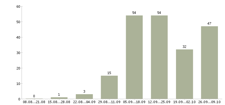 Работа без вложений в Костроме - Число вакансий в Костроме по специальности без вложений за 2 месяца