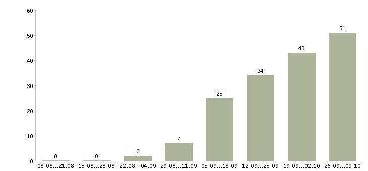 Работа бизнес для людей в Краснодаре - Число вакансий в Краснодаре по специальности бизнес для людей за 2 месяца