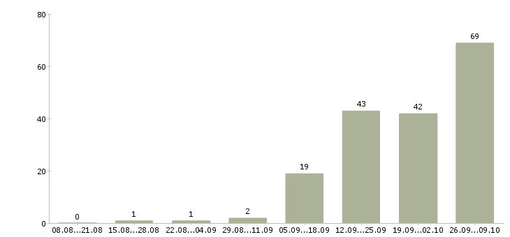 Работа бетонщики в Красноярске - Число вакансий в Красноярске по специальности бетонщики за 2 месяца