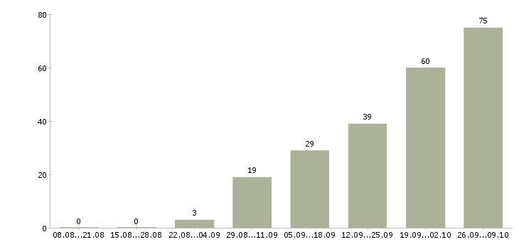 Работа инженер по строительству в Красноярске - Число вакансий в Красноярске по специальности инженер по строительству за 2 месяца