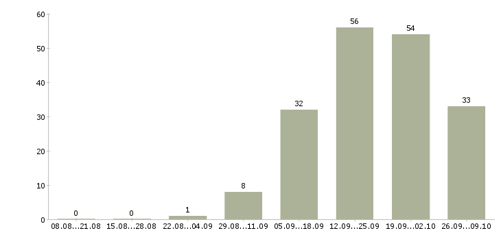 Работа менеджер по подбору персоналу в Красноярске - Число вакансий в Красноярске по специальности менеджер по подбору персоналу за 2 месяца