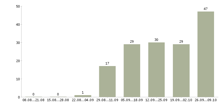 Работа руководитель сервиса в Красноярске - Число вакансий в Красноярске по специальности руководитель сервиса за 2 месяца
