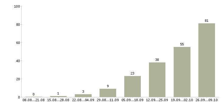 Работа менеджер без опыта работы в Кургане - Число вакансий в Кургане по специальности менеджер без опыта работы за 2 месяца