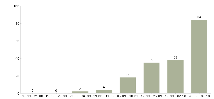 Работа без опыта обучение в Курске - Число вакансий в Курске по специальности без опыта обучение за 2 месяца