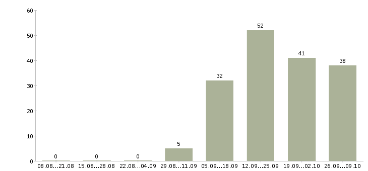 Работа менеджер с корпоративными клиентами в Курске - Число вакансий в Курске по специальности менеджер с корпоративными клиентами за 2 месяца