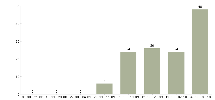 Работа новые сотрудники в Люберцах - Число вакансий в Люберцах по специальности новые сотрудники за 2 месяца