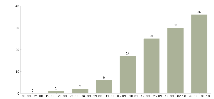 Работа рабочий сотрудник в Люберцах - Число вакансий в Люберцах по специальности рабочий сотрудник за 2 месяца