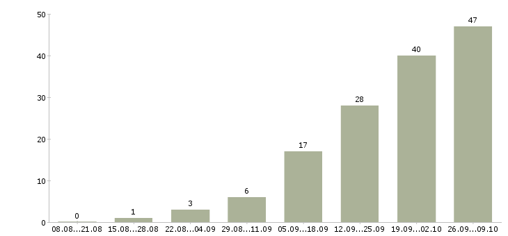 Работа повар заготовщик в Москве - Число вакансий в Москве по специальности повар заготовщик за 2 месяца
