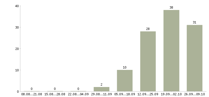 Работа учитель русского языка и литературы в Москве - Число вакансий в Москве по специальности учитель русского языка и литературы за 2 месяца