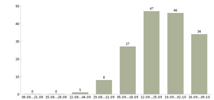 Работа торговый работник в Новосибирске - Число вакансий в Новосибирске по специальности торговый работник за 2 месяца