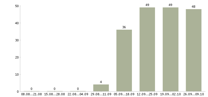 Работа официальный представитель в Ногинске - Число вакансий в Ногинске по специальности официальный представитель за 2 месяца