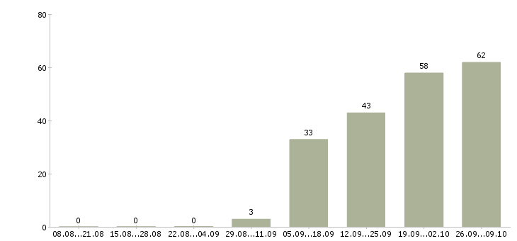 Работа продукт менеджер в Оренбурге - Число вакансий в Оренбурге по специальности продукт менеджер за 2 месяца