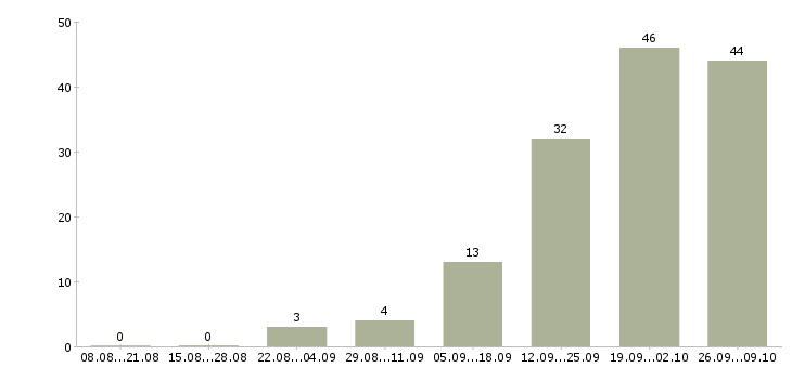 Работа сварщики в Оренбурге - Число вакансий в Оренбурге по специальности сварщики за 2 месяца