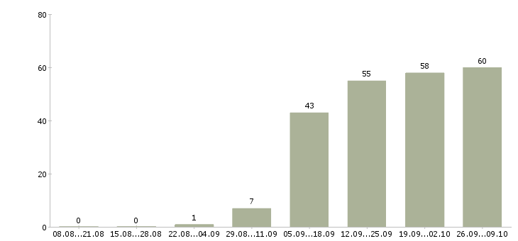 Работа консультант по обучению в Орле - Число вакансий в Орле по специальности консультант по обучению за 2 месяца