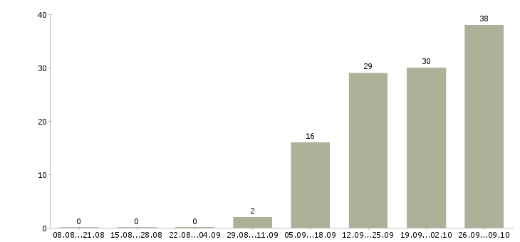 Работа менеджер для работы в офисе в Орле - Число вакансий в Орле по специальности менеджер для работы в офисе за 2 месяца