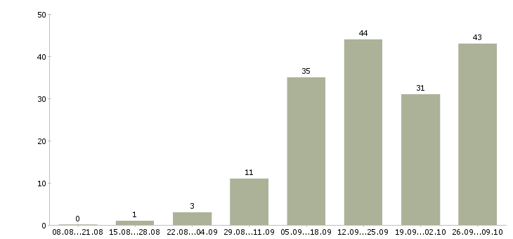 Работа интернет подработка в Пензе - Число вакансий в Пензе по специальности интернет подработка за 2 месяца