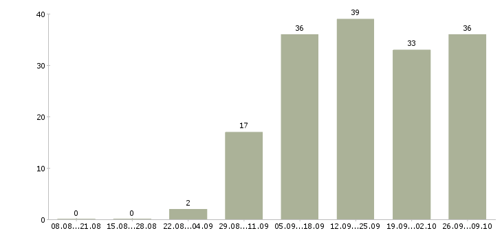 Работа дополнительный доход в Перми - Число вакансий в Перми по специальности дополнительный доход за 2 месяца