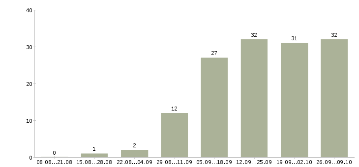Работа менеджер по оптовым продажам в Перми - Число вакансий в Перми по специальности менеджер по оптовым продажам за 2 месяца
